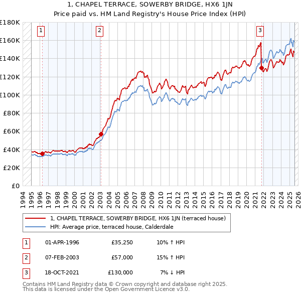 1, CHAPEL TERRACE, SOWERBY BRIDGE, HX6 1JN: Price paid vs HM Land Registry's House Price Index