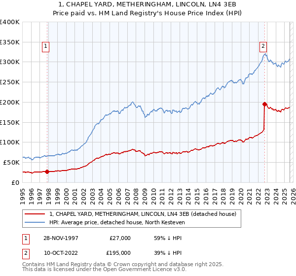 1, CHAPEL YARD, METHERINGHAM, LINCOLN, LN4 3EB: Price paid vs HM Land Registry's House Price Index