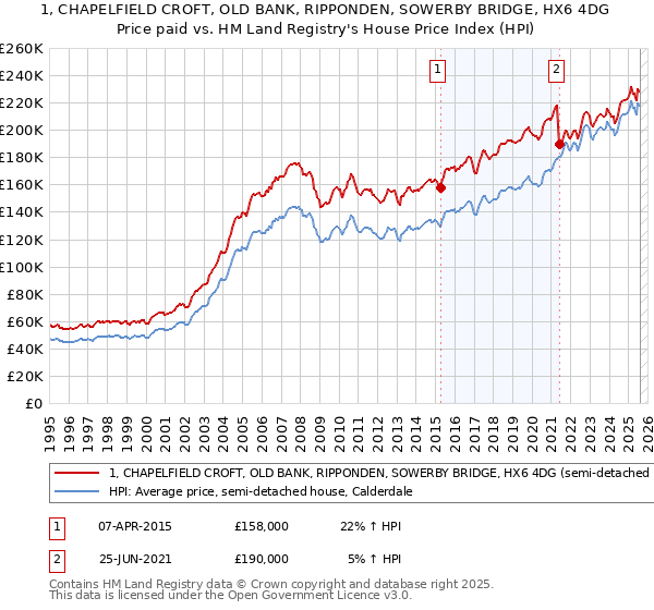 1, CHAPELFIELD CROFT, OLD BANK, RIPPONDEN, SOWERBY BRIDGE, HX6 4DG: Price paid vs HM Land Registry's House Price Index