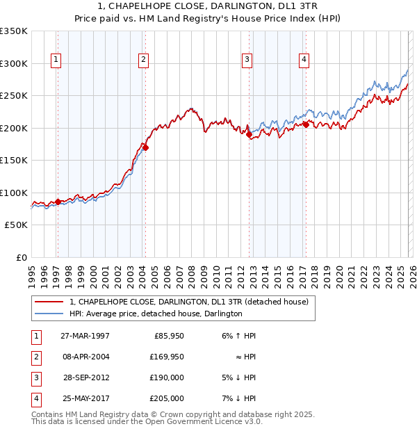 1, CHAPELHOPE CLOSE, DARLINGTON, DL1 3TR: Price paid vs HM Land Registry's House Price Index