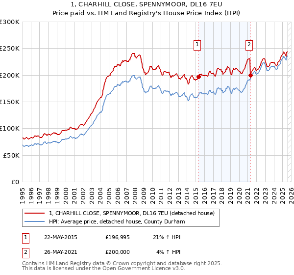 1, CHARHILL CLOSE, SPENNYMOOR, DL16 7EU: Price paid vs HM Land Registry's House Price Index