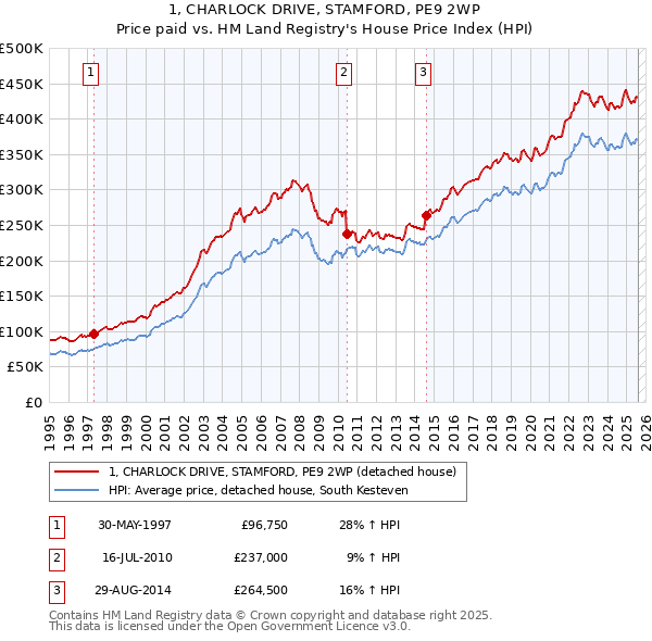 1, CHARLOCK DRIVE, STAMFORD, PE9 2WP: Price paid vs HM Land Registry's House Price Index