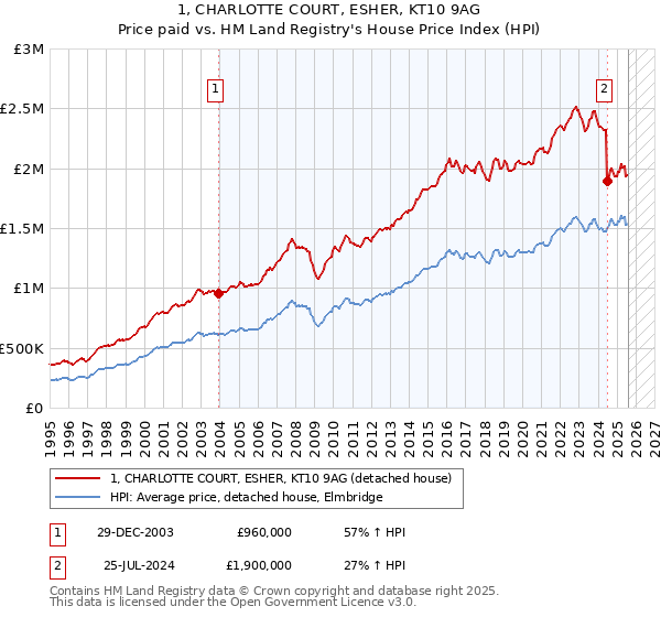 1, CHARLOTTE COURT, ESHER, KT10 9AG: Price paid vs HM Land Registry's House Price Index