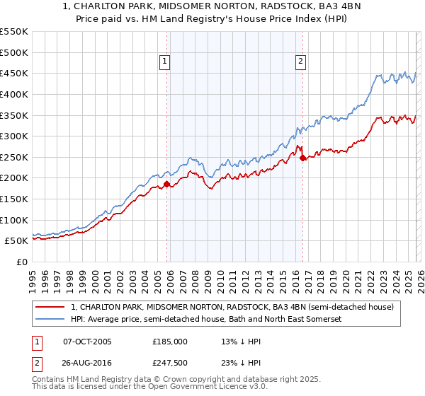 1, CHARLTON PARK, MIDSOMER NORTON, RADSTOCK, BA3 4BN: Price paid vs HM Land Registry's House Price Index