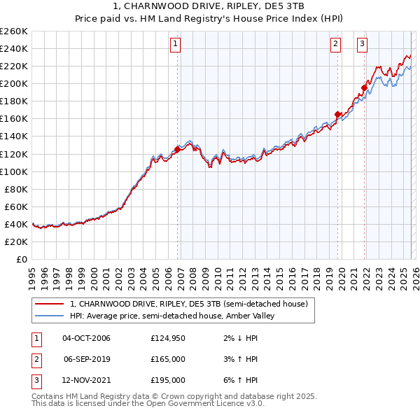 1, CHARNWOOD DRIVE, RIPLEY, DE5 3TB: Price paid vs HM Land Registry's House Price Index