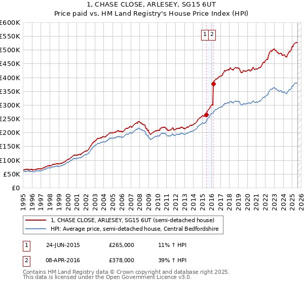 1, CHASE CLOSE, ARLESEY, SG15 6UT: Price paid vs HM Land Registry's House Price Index