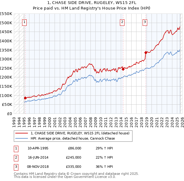 1, CHASE SIDE DRIVE, RUGELEY, WS15 2FL: Price paid vs HM Land Registry's House Price Index