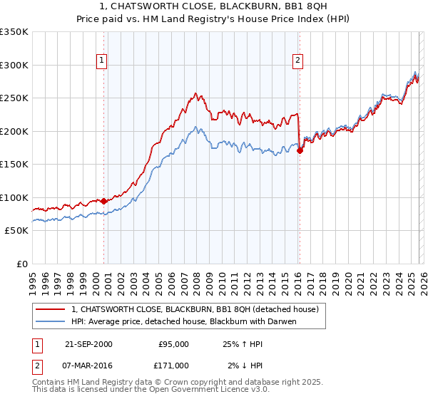 1, CHATSWORTH CLOSE, BLACKBURN, BB1 8QH: Price paid vs HM Land Registry's House Price Index