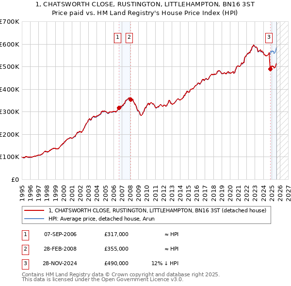 1, CHATSWORTH CLOSE, RUSTINGTON, LITTLEHAMPTON, BN16 3ST: Price paid vs HM Land Registry's House Price Index