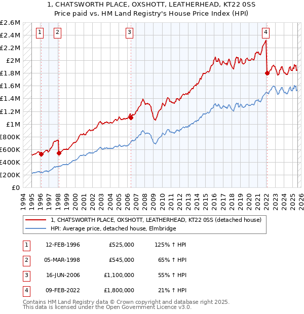 1, CHATSWORTH PLACE, OXSHOTT, LEATHERHEAD, KT22 0SS: Price paid vs HM Land Registry's House Price Index