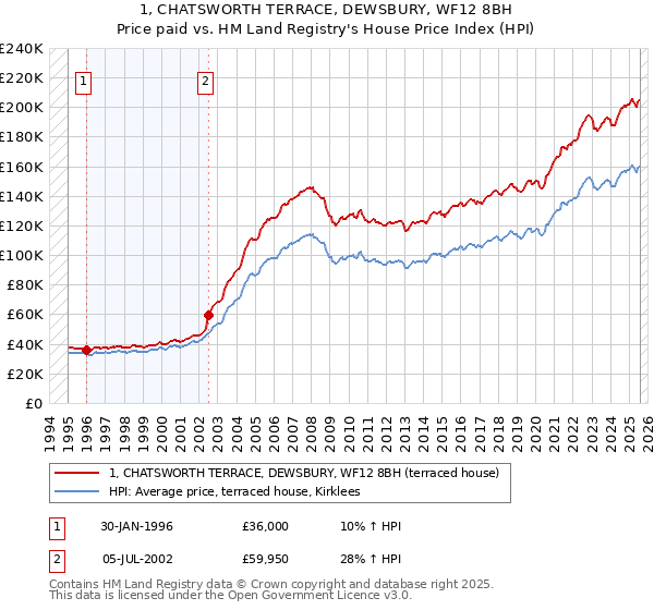 1, CHATSWORTH TERRACE, DEWSBURY, WF12 8BH: Price paid vs HM Land Registry's House Price Index