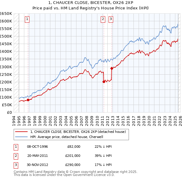 1, CHAUCER CLOSE, BICESTER, OX26 2XP: Price paid vs HM Land Registry's House Price Index