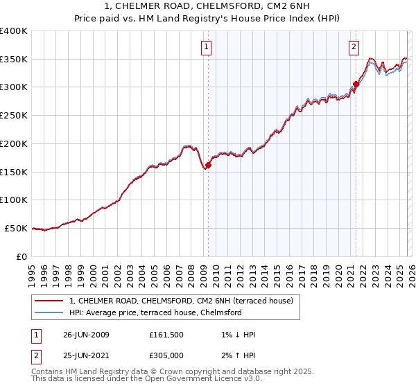1, CHELMER ROAD, CHELMSFORD, CM2 6NH: Price paid vs HM Land Registry's House Price Index