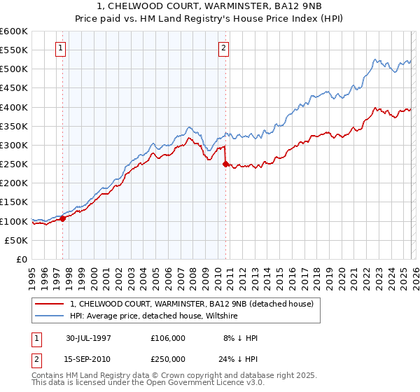 1, CHELWOOD COURT, WARMINSTER, BA12 9NB: Price paid vs HM Land Registry's House Price Index