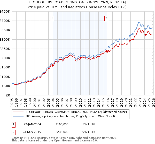 1, CHEQUERS ROAD, GRIMSTON, KING'S LYNN, PE32 1AJ: Price paid vs HM Land Registry's House Price Index