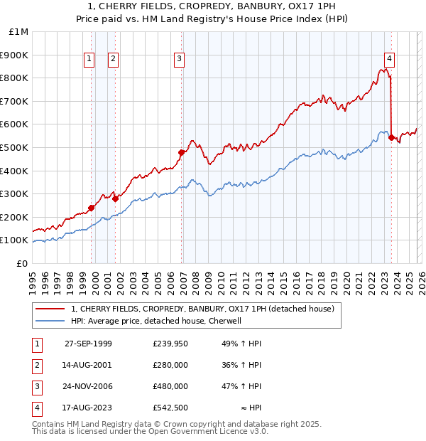 1, CHERRY FIELDS, CROPREDY, BANBURY, OX17 1PH: Price paid vs HM Land Registry's House Price Index