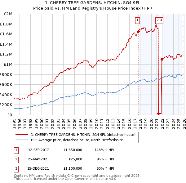 1, CHERRY TREE GARDENS, HITCHIN, SG4 9FL: Price paid vs HM Land Registry's House Price Index