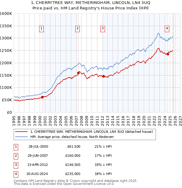 1, CHERRYTREE WAY, METHERINGHAM, LINCOLN, LN4 3UQ: Price paid vs HM Land Registry's House Price Index