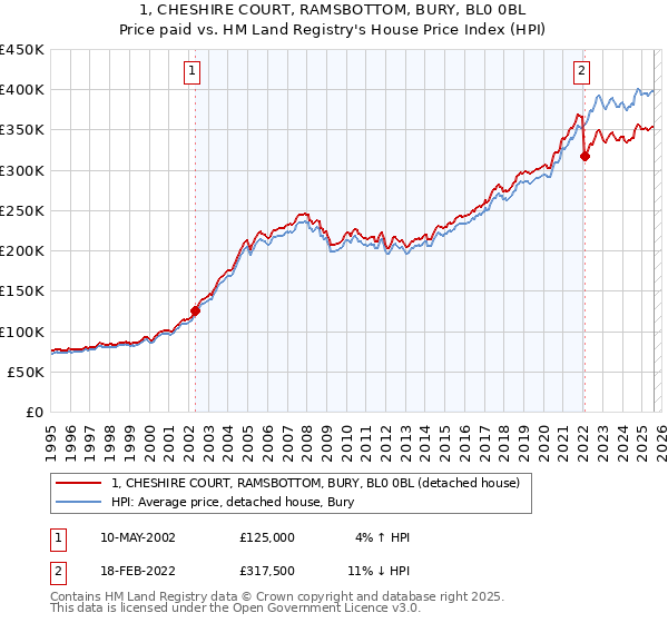 1, CHESHIRE COURT, RAMSBOTTOM, BURY, BL0 0BL: Price paid vs HM Land Registry's House Price Index