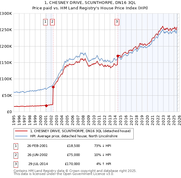 1, CHESNEY DRIVE, SCUNTHORPE, DN16 3QL: Price paid vs HM Land Registry's House Price Index