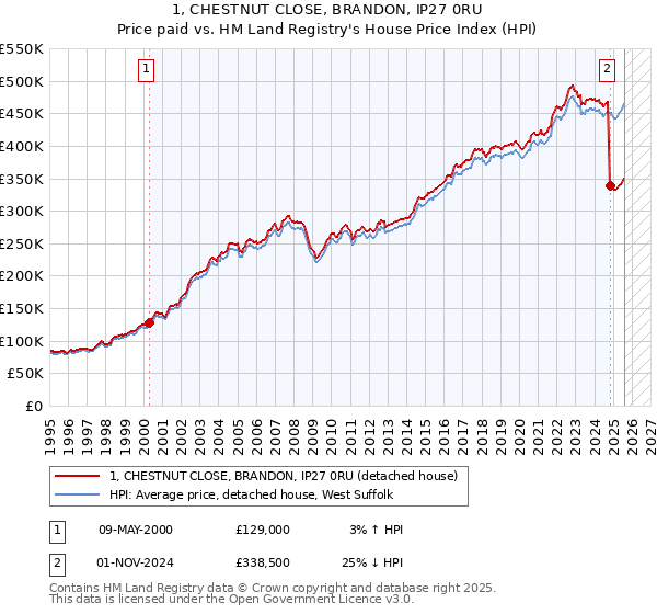 1, CHESTNUT CLOSE, BRANDON, IP27 0RU: Price paid vs HM Land Registry's House Price Index