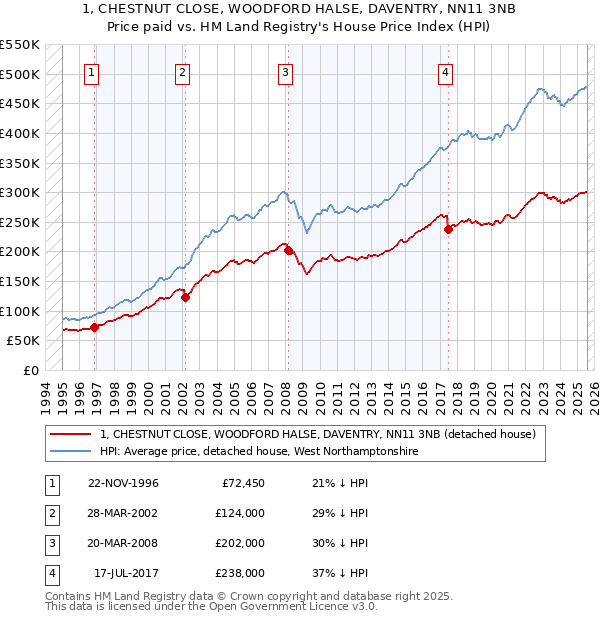 1, CHESTNUT CLOSE, WOODFORD HALSE, DAVENTRY, NN11 3NB: Price paid vs HM Land Registry's House Price Index