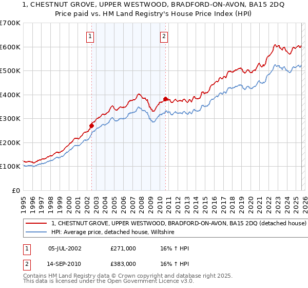 1, CHESTNUT GROVE, UPPER WESTWOOD, BRADFORD-ON-AVON, BA15 2DQ: Price paid vs HM Land Registry's House Price Index