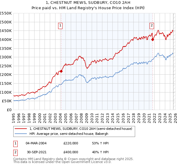 1, CHESTNUT MEWS, SUDBURY, CO10 2AH: Price paid vs HM Land Registry's House Price Index
