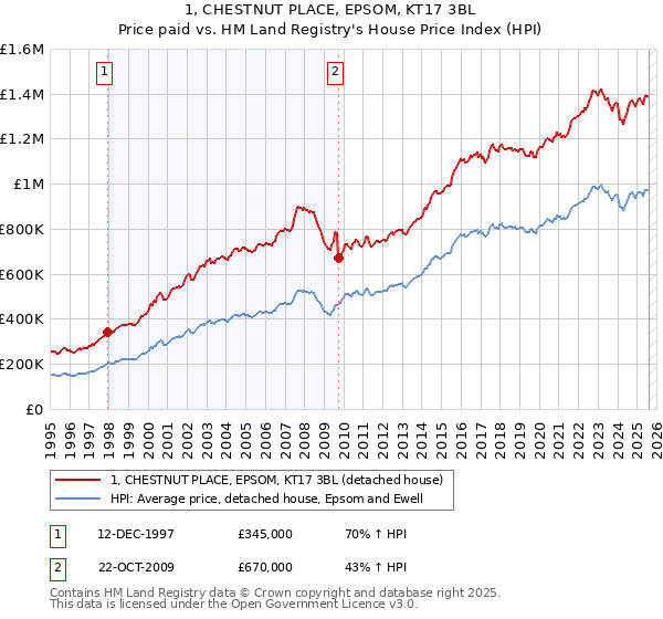 1, CHESTNUT PLACE, EPSOM, KT17 3BL: Price paid vs HM Land Registry's House Price Index