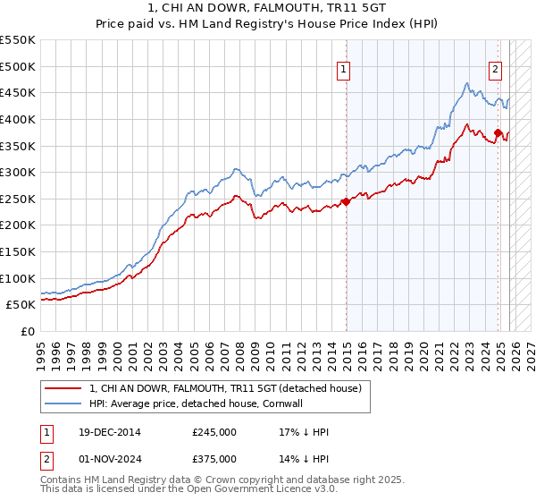1, CHI AN DOWR, FALMOUTH, TR11 5GT: Price paid vs HM Land Registry's House Price Index