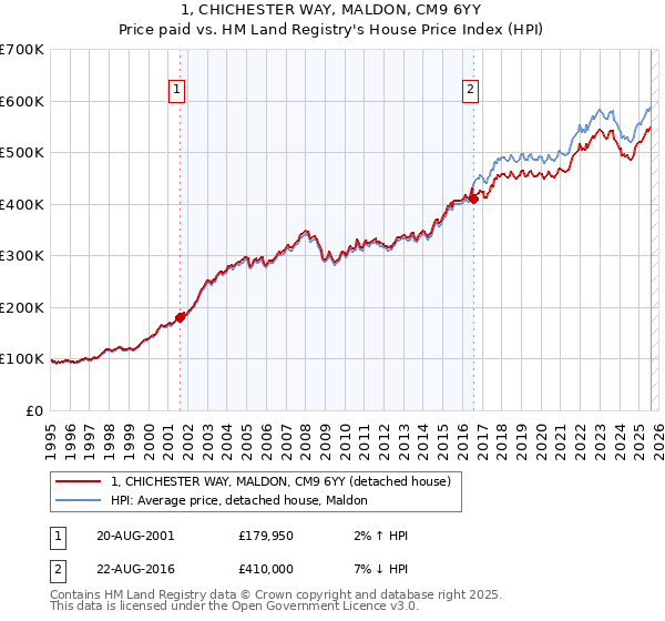 1, CHICHESTER WAY, MALDON, CM9 6YY: Price paid vs HM Land Registry's House Price Index