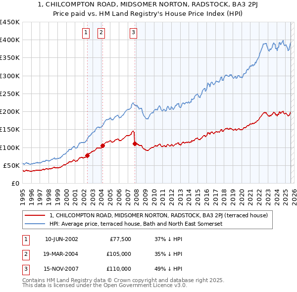 1, CHILCOMPTON ROAD, MIDSOMER NORTON, RADSTOCK, BA3 2PJ: Price paid vs HM Land Registry's House Price Index