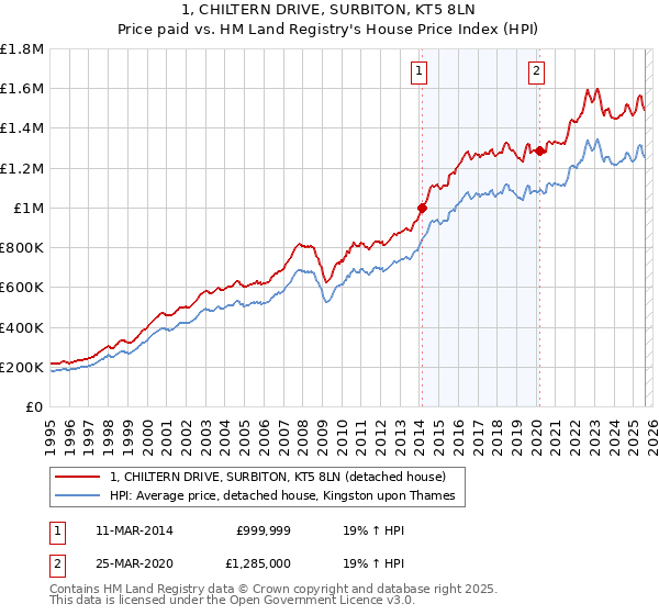 1, CHILTERN DRIVE, SURBITON, KT5 8LN: Price paid vs HM Land Registry's House Price Index