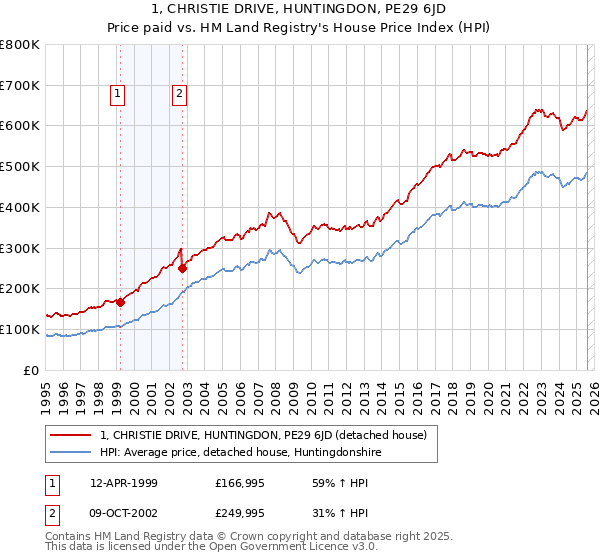 1, CHRISTIE DRIVE, HUNTINGDON, PE29 6JD: Price paid vs HM Land Registry's House Price Index