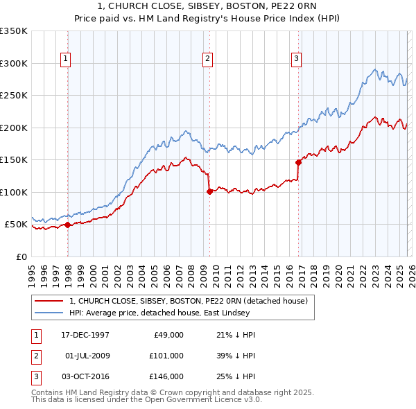 1, CHURCH CLOSE, SIBSEY, BOSTON, PE22 0RN: Price paid vs HM Land Registry's House Price Index