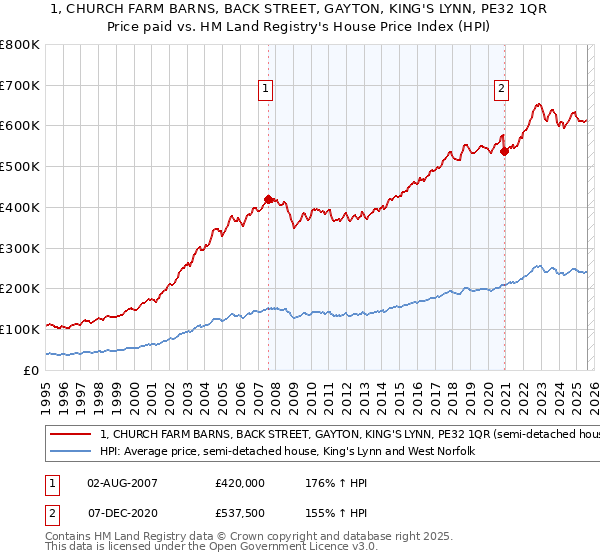 1, CHURCH FARM BARNS, BACK STREET, GAYTON, KING'S LYNN, PE32 1QR: Price paid vs HM Land Registry's House Price Index