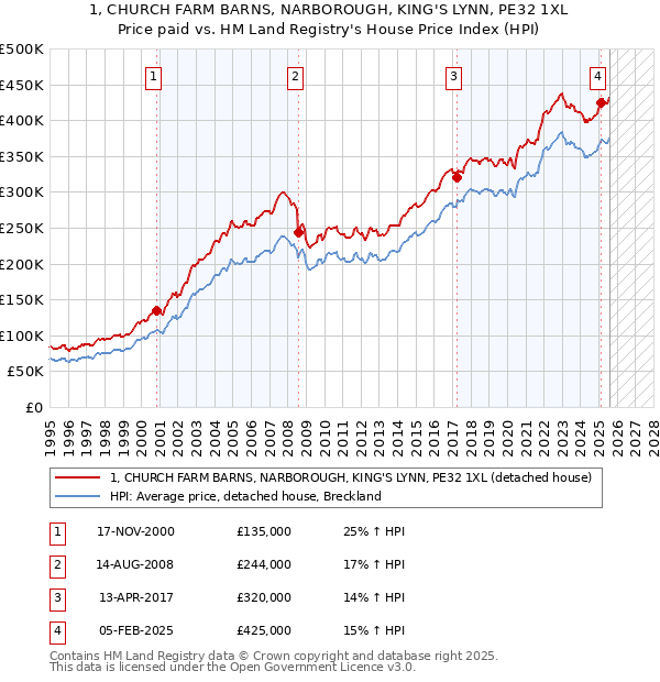 1, CHURCH FARM BARNS, NARBOROUGH, KING'S LYNN, PE32 1XL: Price paid vs HM Land Registry's House Price Index