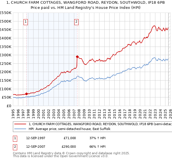 1, CHURCH FARM COTTAGES, WANGFORD ROAD, REYDON, SOUTHWOLD, IP18 6PB: Price paid vs HM Land Registry's House Price Index