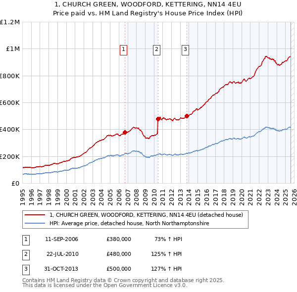 1, CHURCH GREEN, WOODFORD, KETTERING, NN14 4EU: Price paid vs HM Land Registry's House Price Index