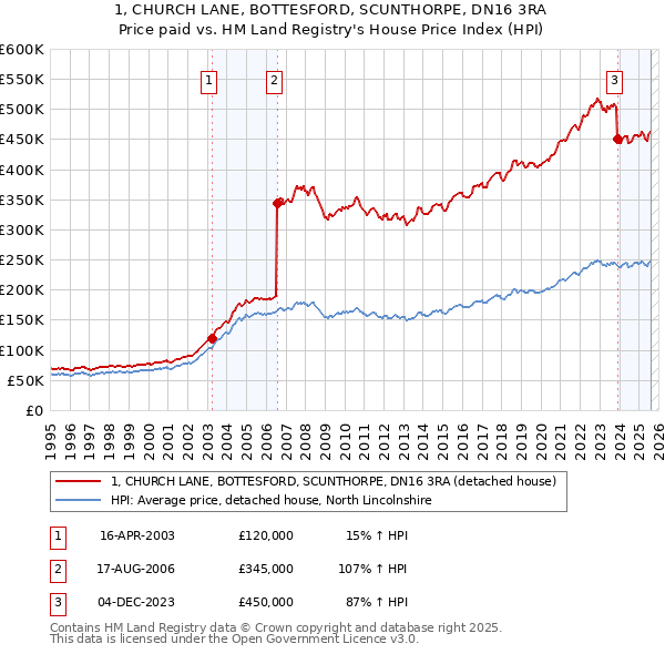 1, CHURCH LANE, BOTTESFORD, SCUNTHORPE, DN16 3RA: Price paid vs HM Land Registry's House Price Index