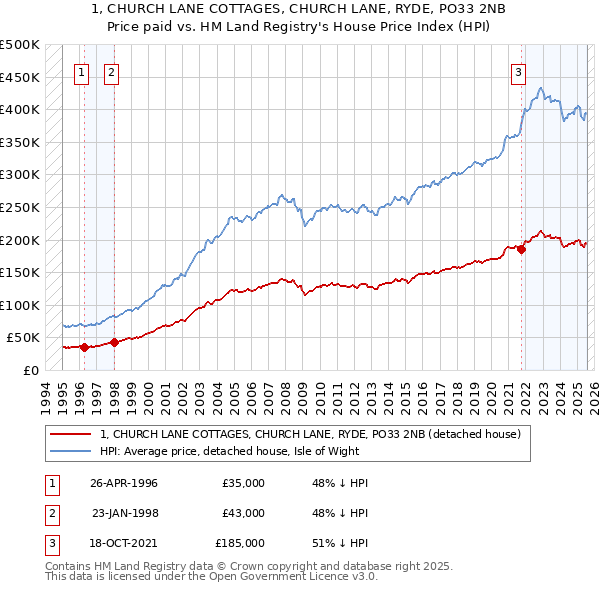 1, CHURCH LANE COTTAGES, CHURCH LANE, RYDE, PO33 2NB: Price paid vs HM Land Registry's House Price Index