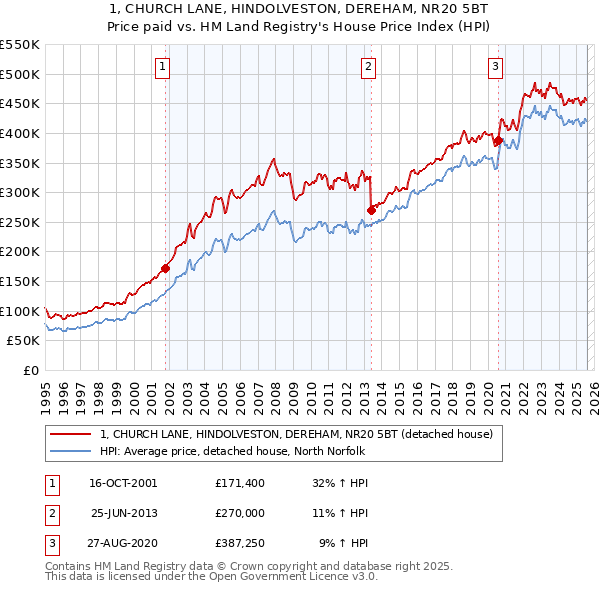 1, CHURCH LANE, HINDOLVESTON, DEREHAM, NR20 5BT: Price paid vs HM Land Registry's House Price Index