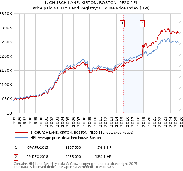1, CHURCH LANE, KIRTON, BOSTON, PE20 1EL: Price paid vs HM Land Registry's House Price Index