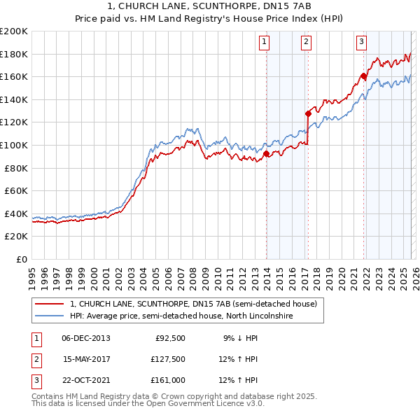 1, CHURCH LANE, SCUNTHORPE, DN15 7AB: Price paid vs HM Land Registry's House Price Index