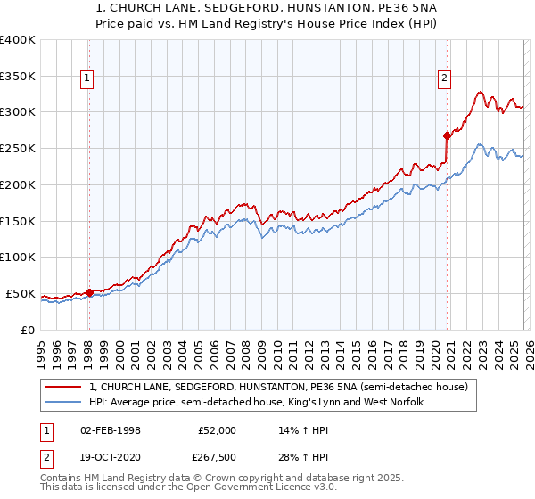 1, CHURCH LANE, SEDGEFORD, HUNSTANTON, PE36 5NA: Price paid vs HM Land Registry's House Price Index