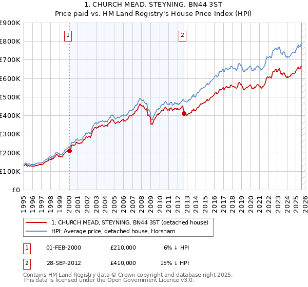 1, CHURCH MEAD, STEYNING, BN44 3ST: Price paid vs HM Land Registry's House Price Index