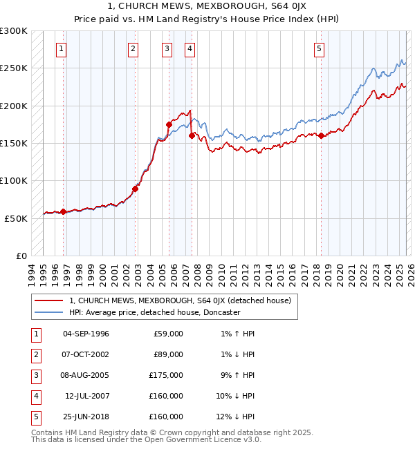 1, CHURCH MEWS, MEXBOROUGH, S64 0JX: Price paid vs HM Land Registry's House Price Index