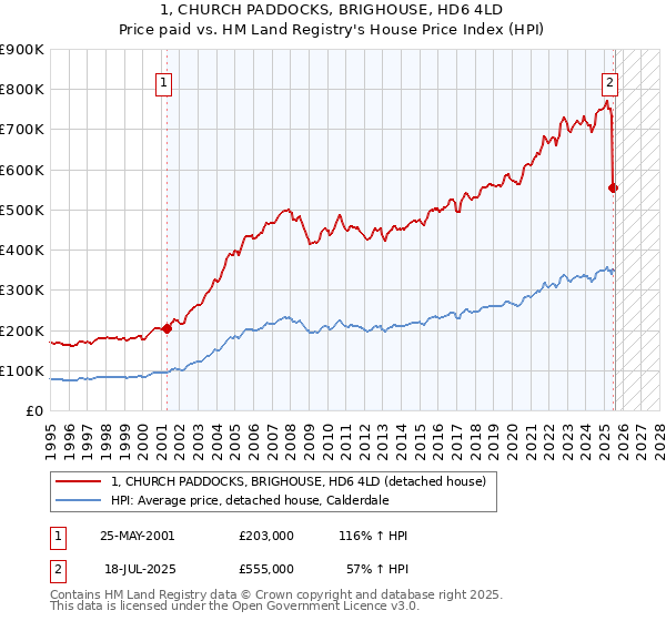 1, CHURCH PADDOCKS, BRIGHOUSE, HD6 4LD: Price paid vs HM Land Registry's House Price Index