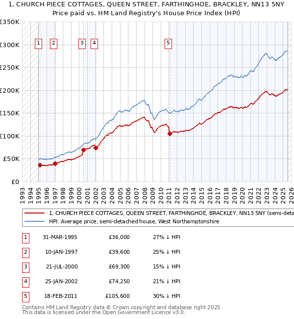 1, CHURCH PIECE COTTAGES, QUEEN STREET, FARTHINGHOE, BRACKLEY, NN13 5NY: Price paid vs HM Land Registry's House Price Index