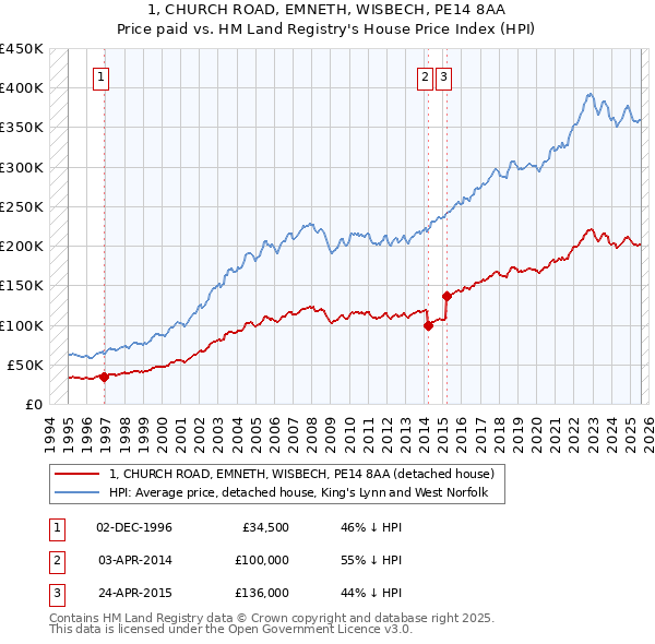 1, CHURCH ROAD, EMNETH, WISBECH, PE14 8AA: Price paid vs HM Land Registry's House Price Index